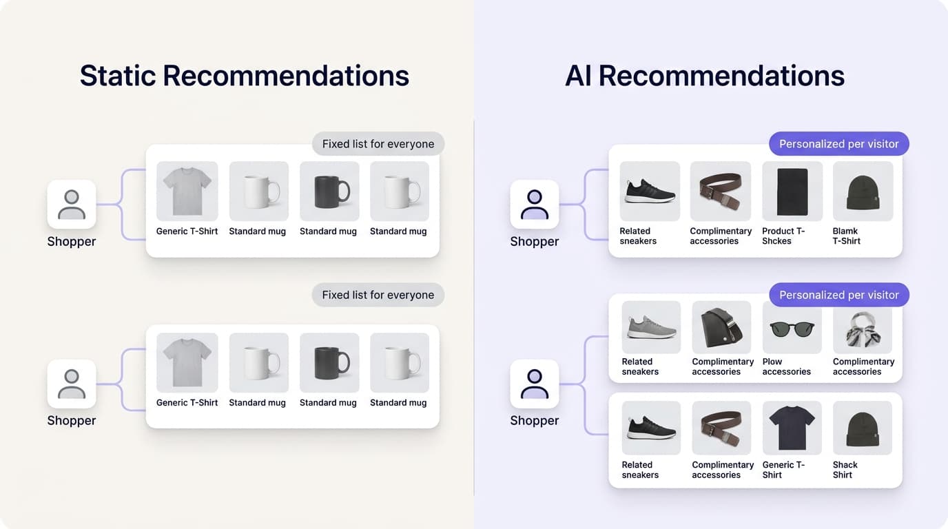 Static product recommendations vs. AI-personalized recommendations on Shopify