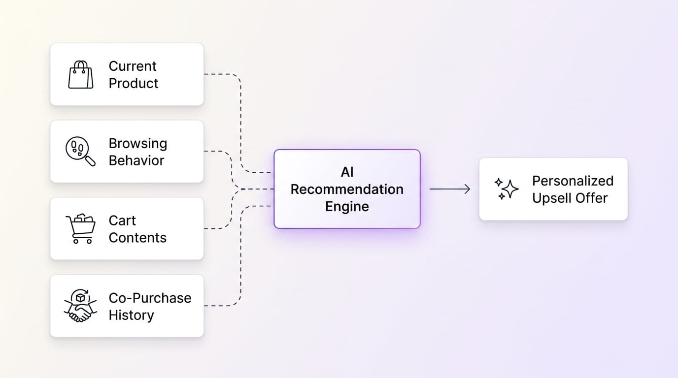 Diagram of inputs used by an AI product recommendation engine on Shopify