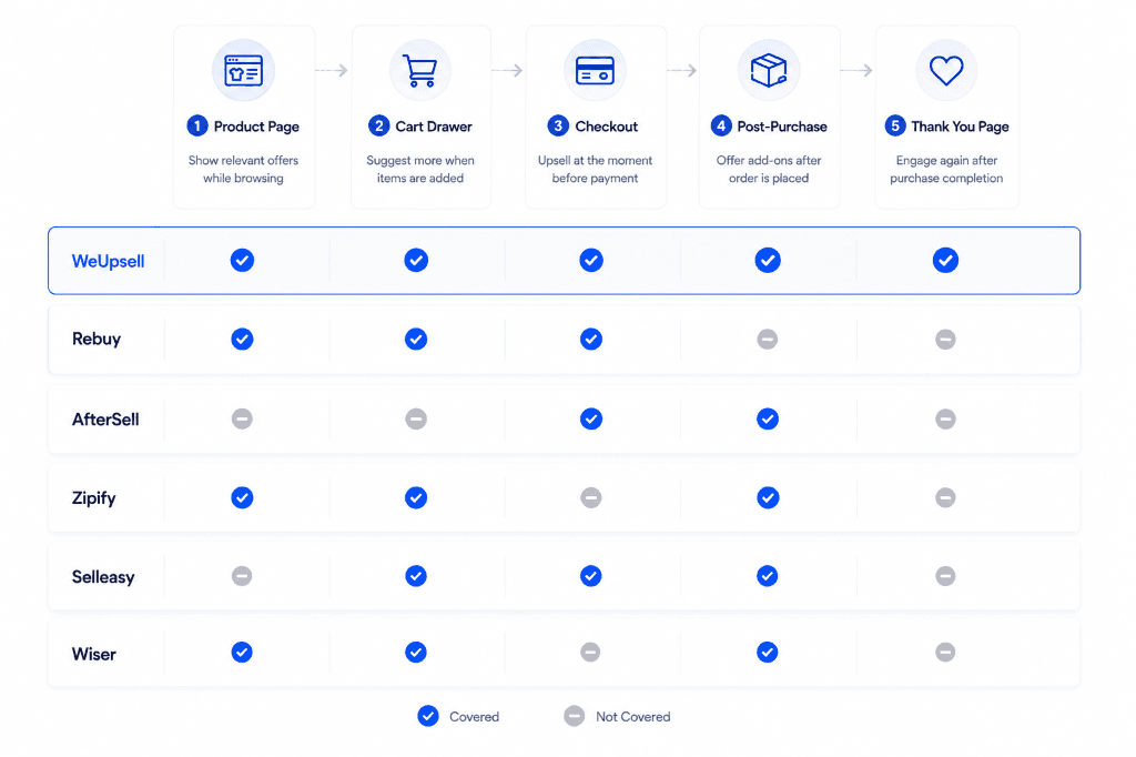 Shopify upsell apps customer journey stage coverage matrix