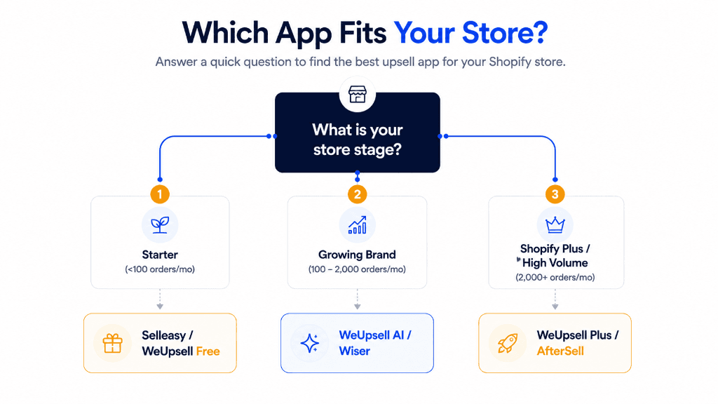 Decision tree flowchart for choosing the best Shopify upsell app