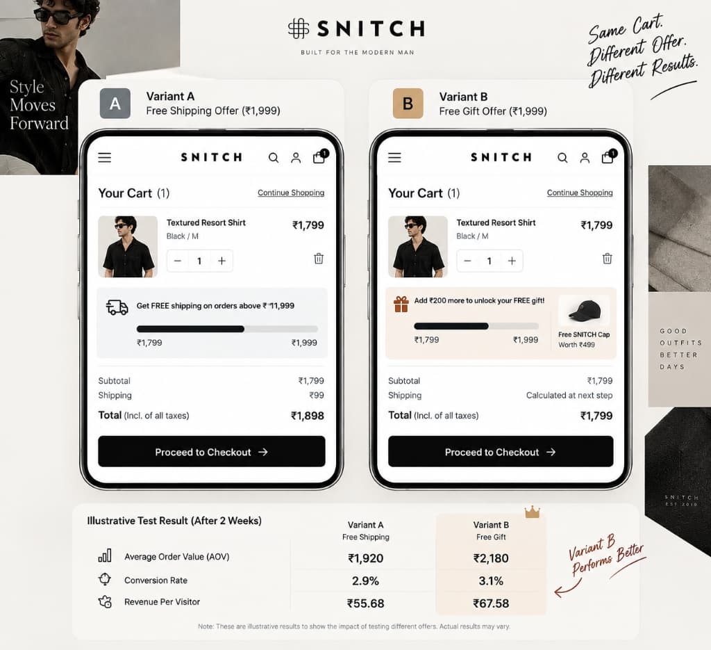Snitch Shopify cart drawer A/B test comparison showing Free Shipping vs Free Gift offer results