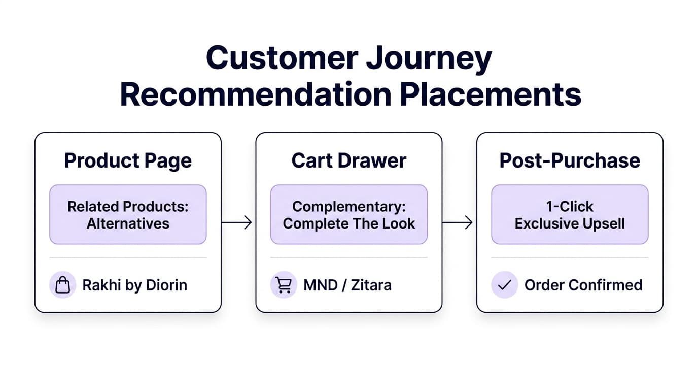 Customer journey stages for Shopify product recommendations from product page to post-purchase