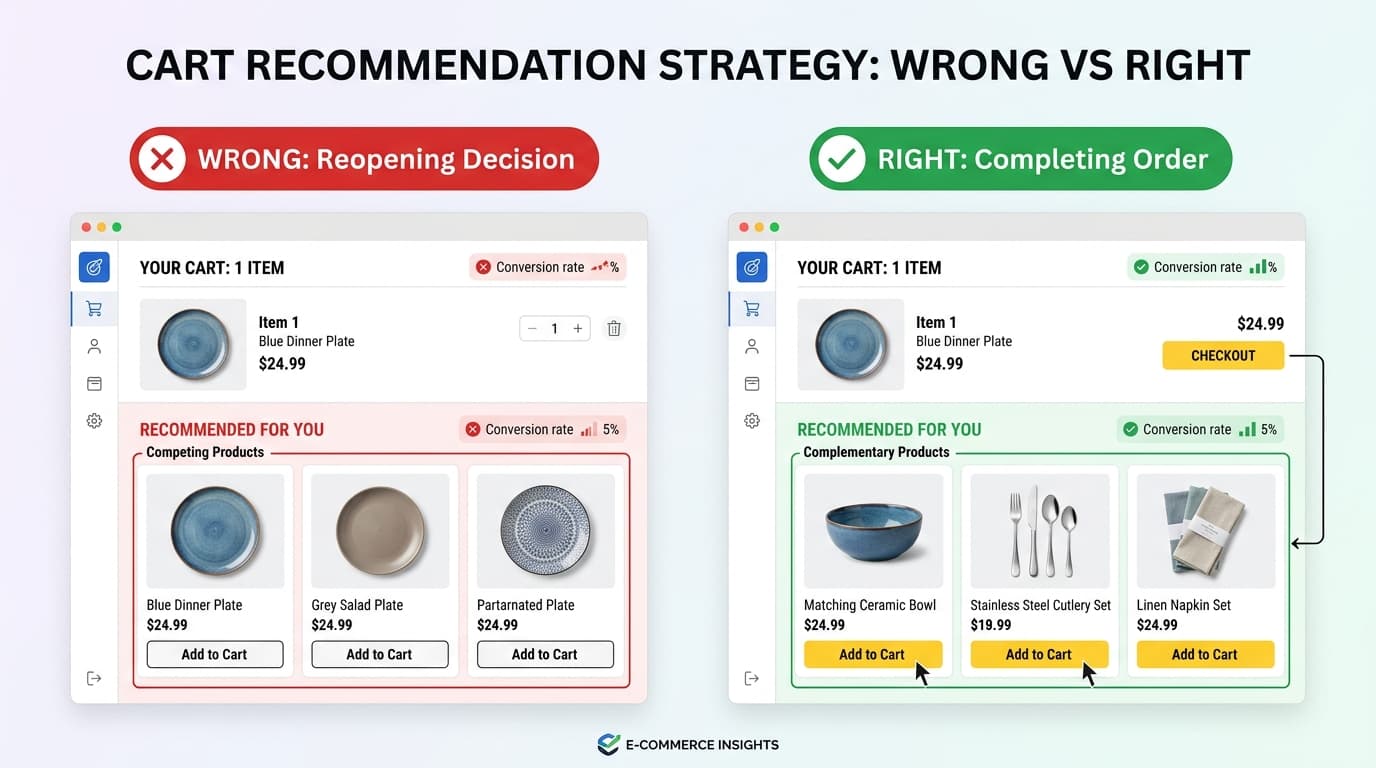 Comparison of wrong versus right cart drawer recommendation strategies
