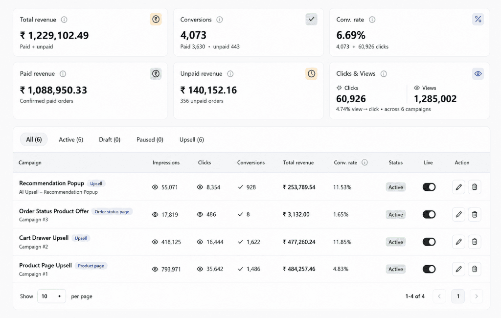 WeUpsell analytics dashboard showing Rakhi By Diorin campaign performance — ₹12.29L total revenue, 4,073 conversions, 6.69% conversion rate across 6 active campaigns