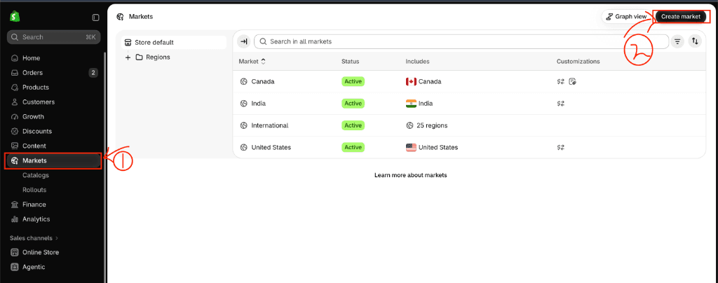 Shopify Admin Markets sidebar navigation and Create market button